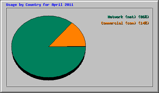 Usage by Country for April 2011