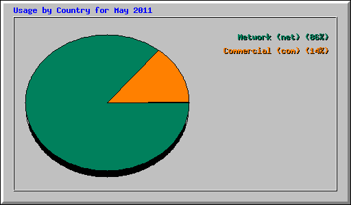 Usage by Country for May 2011