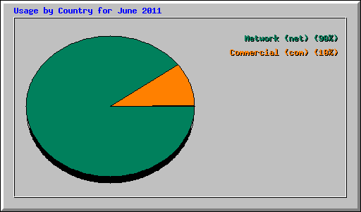 Usage by Country for June 2011