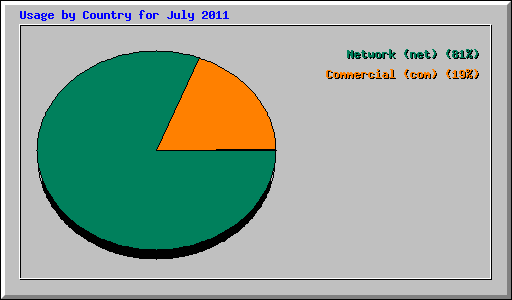 Usage by Country for July 2011