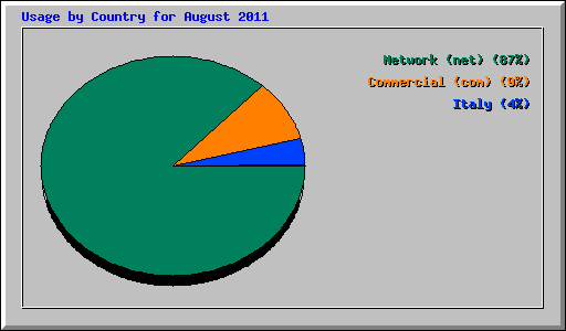 Usage by Country for August 2011