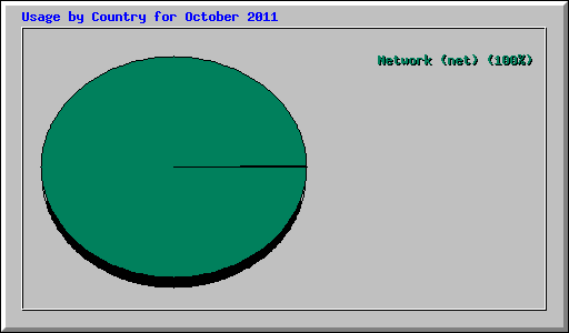 Usage by Country for October 2011
