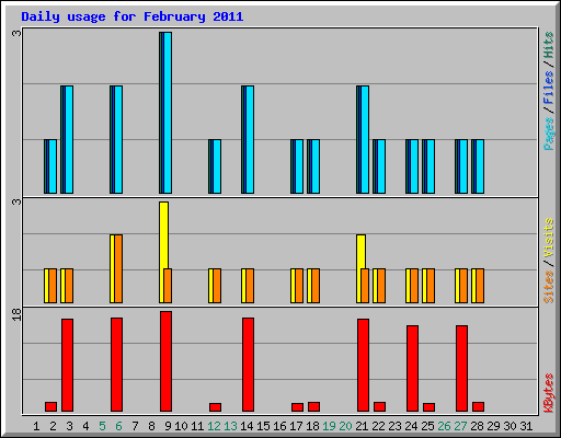 Daily usage for February 2011