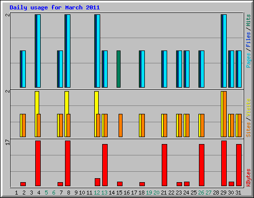 Daily usage for March 2011