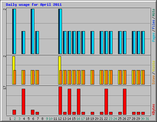 Daily usage for April 2011