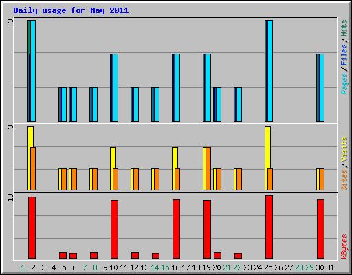 Daily usage for May 2011