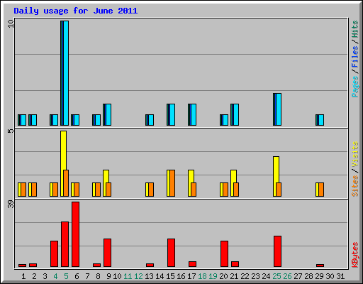 Daily usage for June 2011