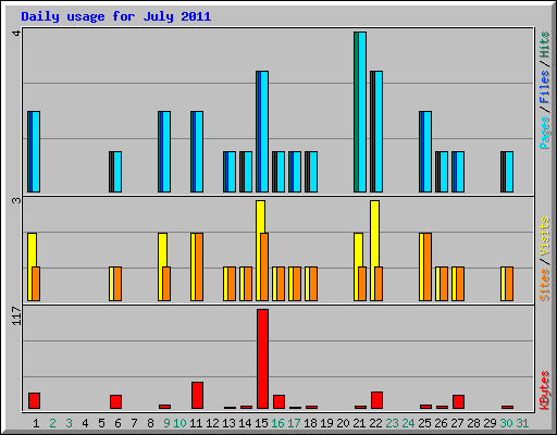 Daily usage for July 2011