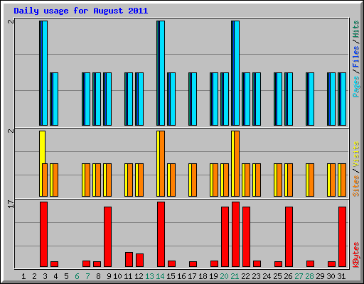 Daily usage for August 2011
