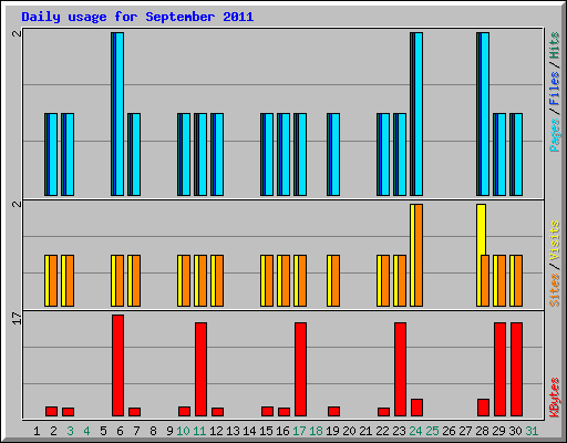 Daily usage for September 2011