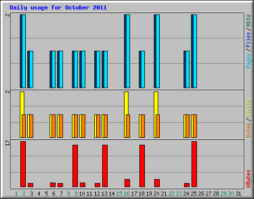 Daily usage for October 2011