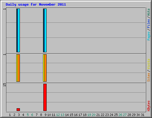 Daily usage for November 2011