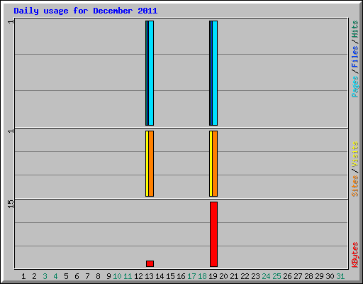 Daily usage for December 2011