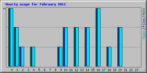 Hourly usage for February 2011