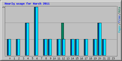 Hourly usage for March 2011