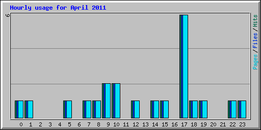 Hourly usage for April 2011