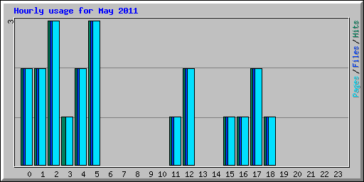 Hourly usage for May 2011