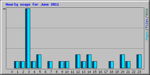 Hourly usage for June 2011