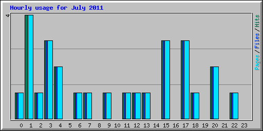 Hourly usage for July 2011