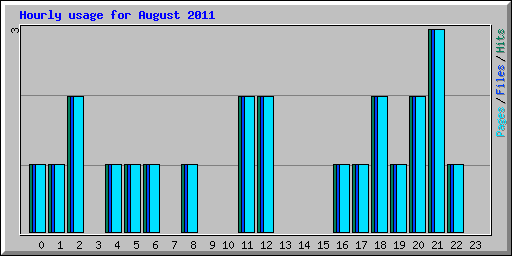 Hourly usage for August 2011
