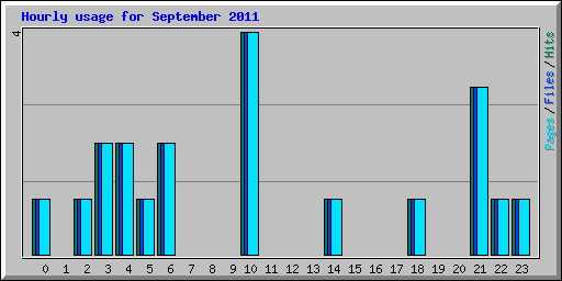 Hourly usage for September 2011