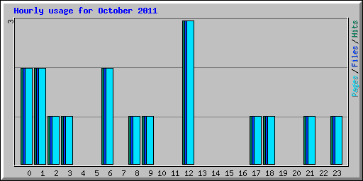 Hourly usage for October 2011