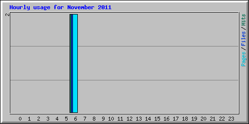 Hourly usage for November 2011