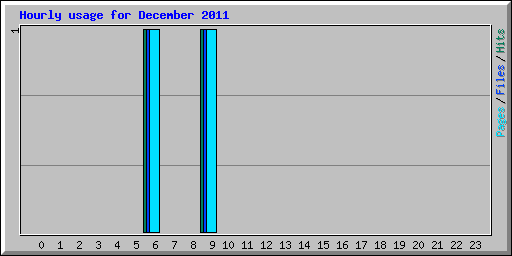 Hourly usage for December 2011