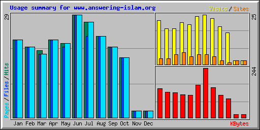 Usage summary for www.answering-islam.org