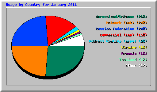 Usage by Country for January 2011