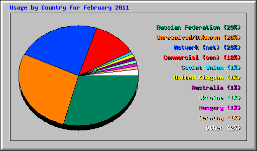 Usage by Country for February 2011