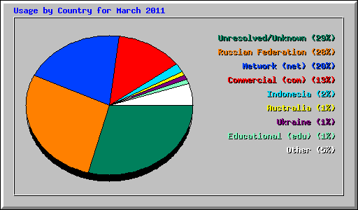 Usage by Country for March 2011