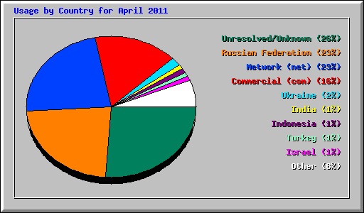 Usage by Country for April 2011