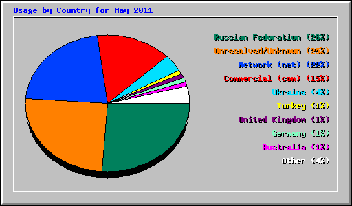 Usage by Country for May 2011