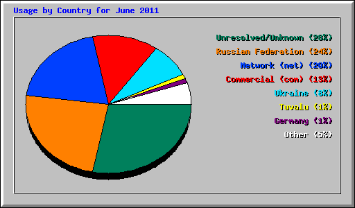 Usage by Country for June 2011