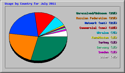 Usage by Country for July 2011