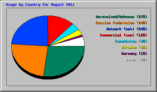 Usage by Country for August 2011