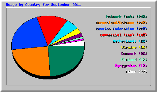Usage by Country for September 2011
