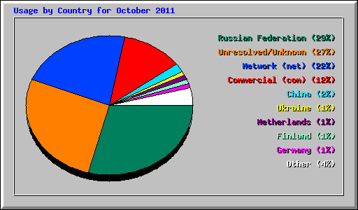 Usage by Country for October 2011