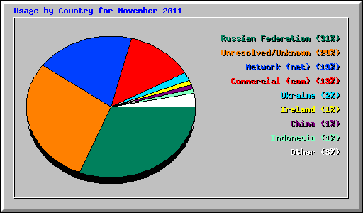 Usage by Country for November 2011