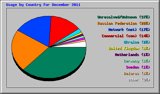 Usage by Country for December 2011
