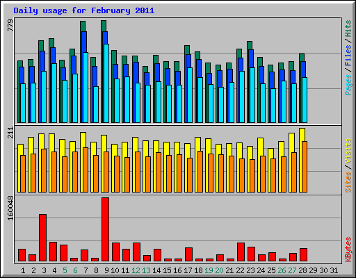 Daily usage for February 2011