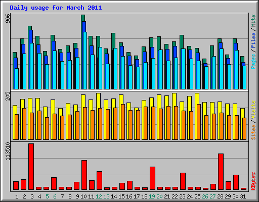 Daily usage for March 2011