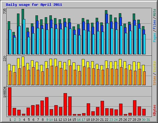 Daily usage for April 2011