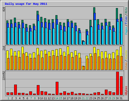 Daily usage for May 2011