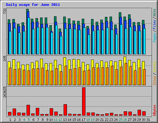 Daily usage for June 2011