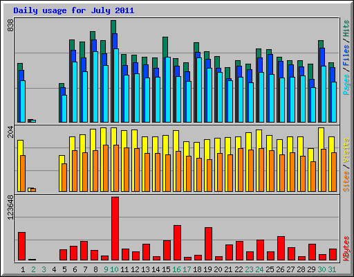Daily usage for July 2011