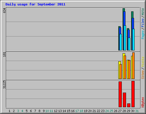 Daily usage for September 2011