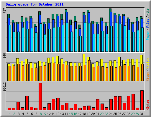 Daily usage for October 2011