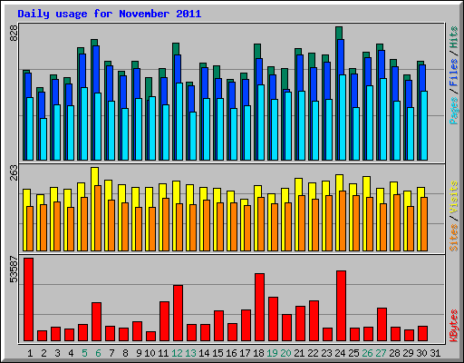 Daily usage for November 2011